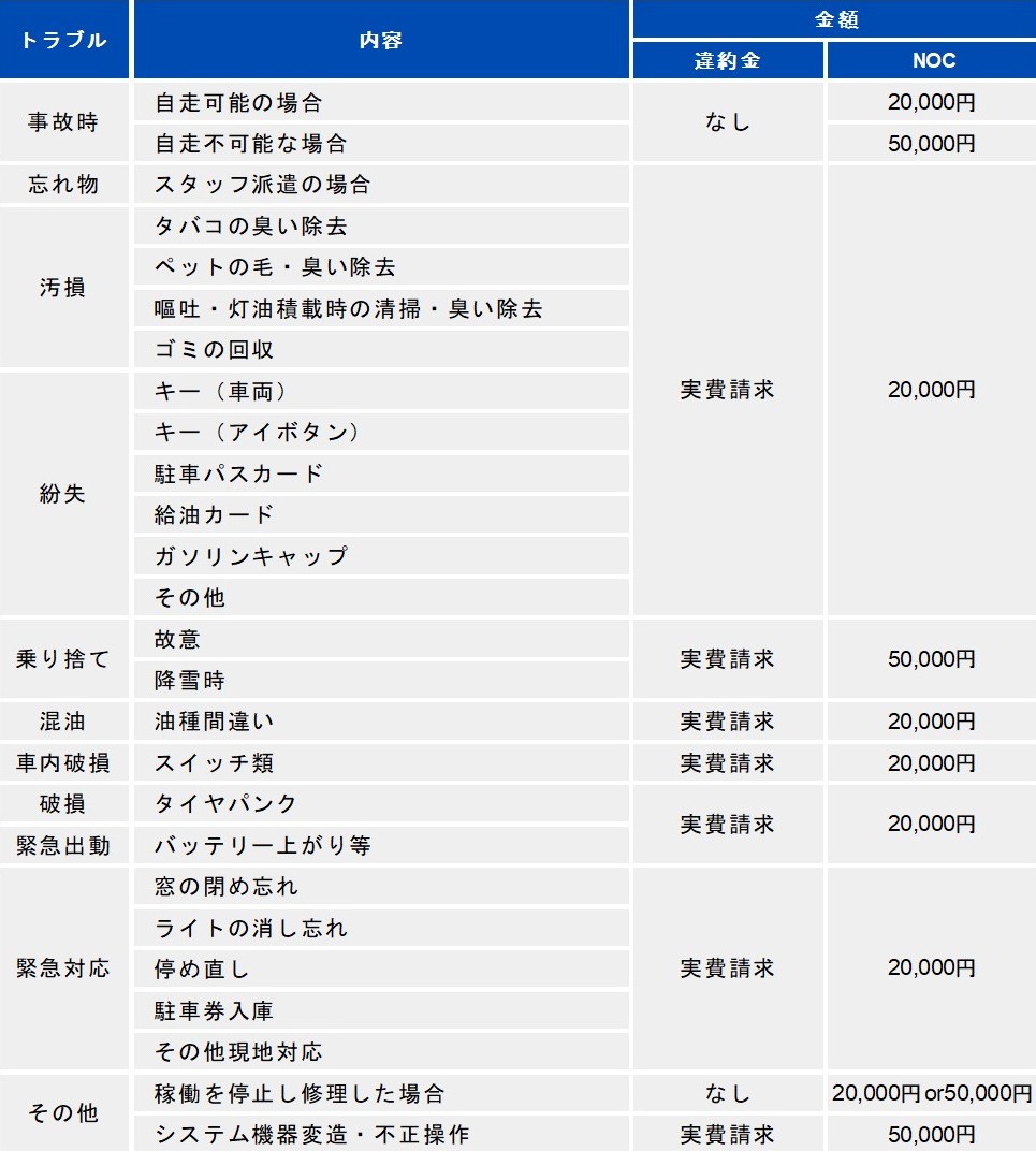 NOC料金表
